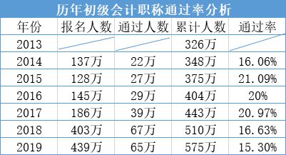 四川初级会计证一年考几次(2021年四川初级会计什么时候拿证)