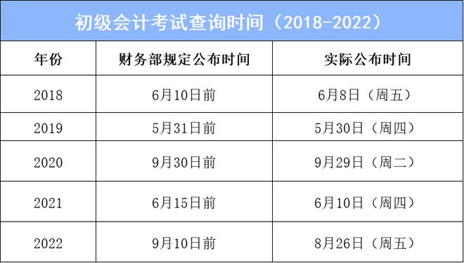 2023年初级会计考试时间表(2023年初级会计报名)