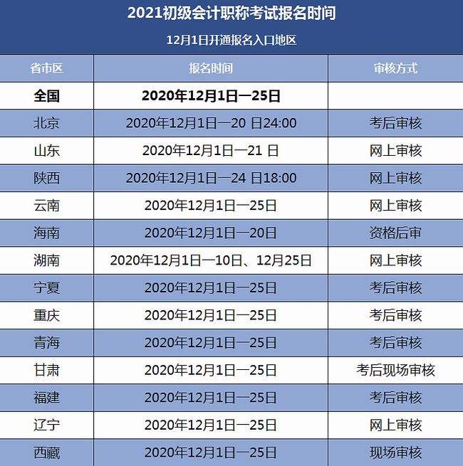 初级会计报名时间2021年下半年辽宁(初级会计证报名时间2021辽宁)