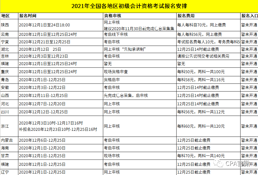 山西省初级会计证报名时间截止(山西初级会计证报名入口)