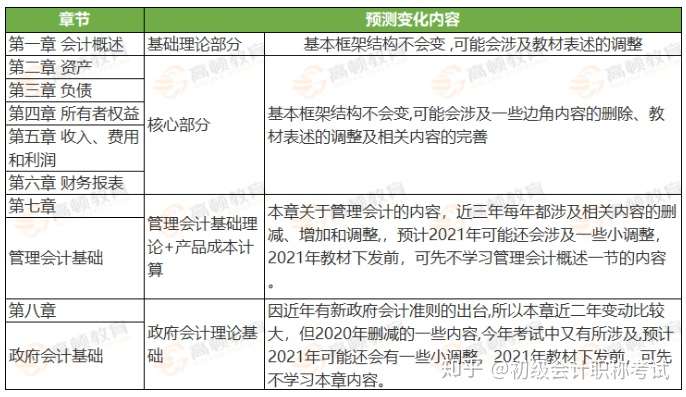 2021年初级会计资格考试报名条件(2021年初级会计报考条件要求)