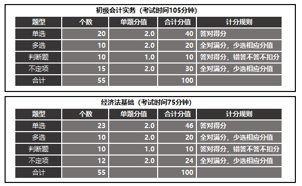 初级会计考试科目题型分布(初级会计考试科目题型分布表)