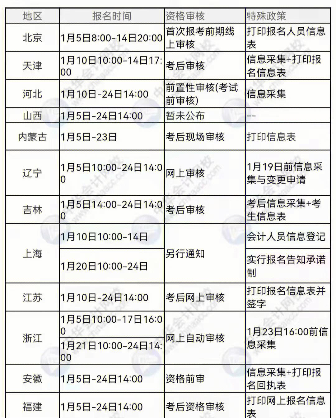 初级会计报名时间2022河南(初级会计报名时间2022河南考生)