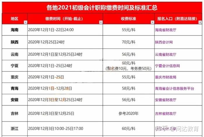 初级会计报名时间安徽省(2021初级会计报名入口安徽)