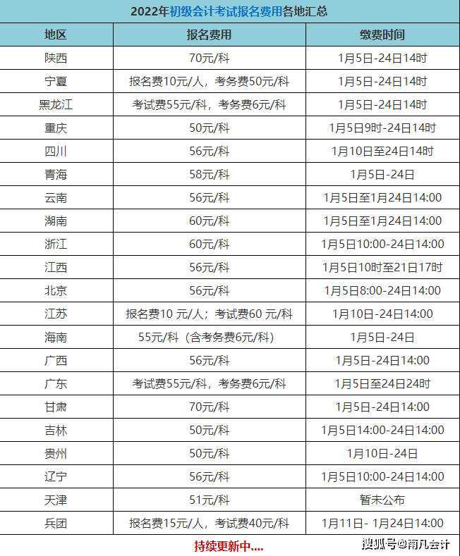 初级会计证报名入口网址是多少(初级会计证报名时间网址)