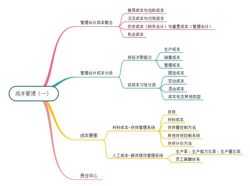 管理会计好难懂啊(管理会计好难懂啊知乎)