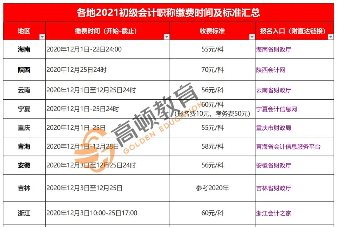 重庆初级会计报名时间什么时候审核结束(重庆初级会计报名时间2021年报名入口)