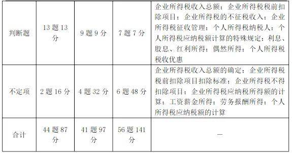 22年初级会计职称报名时间(22年初级会计报考时间)