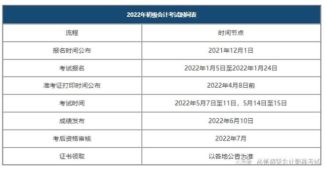 初级会计报名时间2022河南考试(初级会计报名时间2022河南考试时间表)