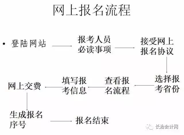 初级会计资格证报名网址是多少(初级会计资格考试报名网站登录入口)