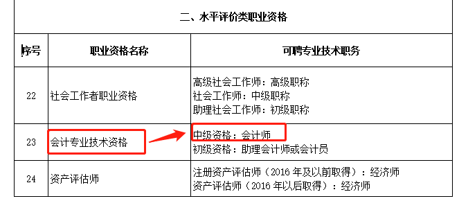 中级会计师报名资格条件(中级会计师报名条件和要求)