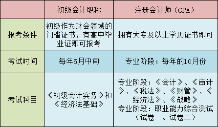 初级会计师证报考条件年龄要求(初级会计证报名资格条件有年龄限制吗)