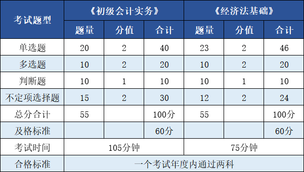 广东省初级会计考试时间查询官网(2021年广东初级会计考试报名公告)