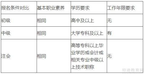 初级会计师考试报名费是多少啊怎么查(初级会计师考试报名费是多少啊怎么查询)