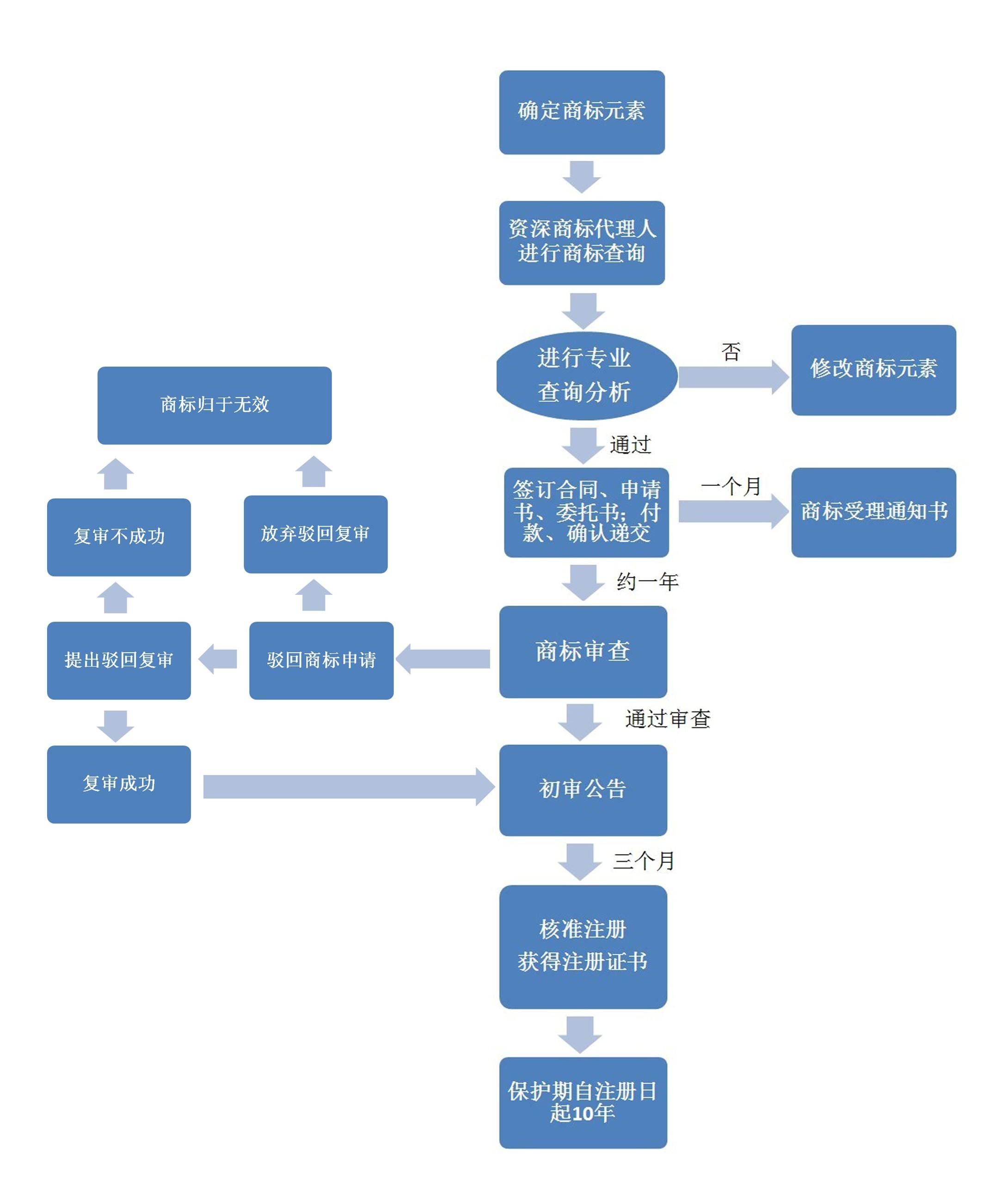 产品如何注册商标(产品如何注册商标名字)