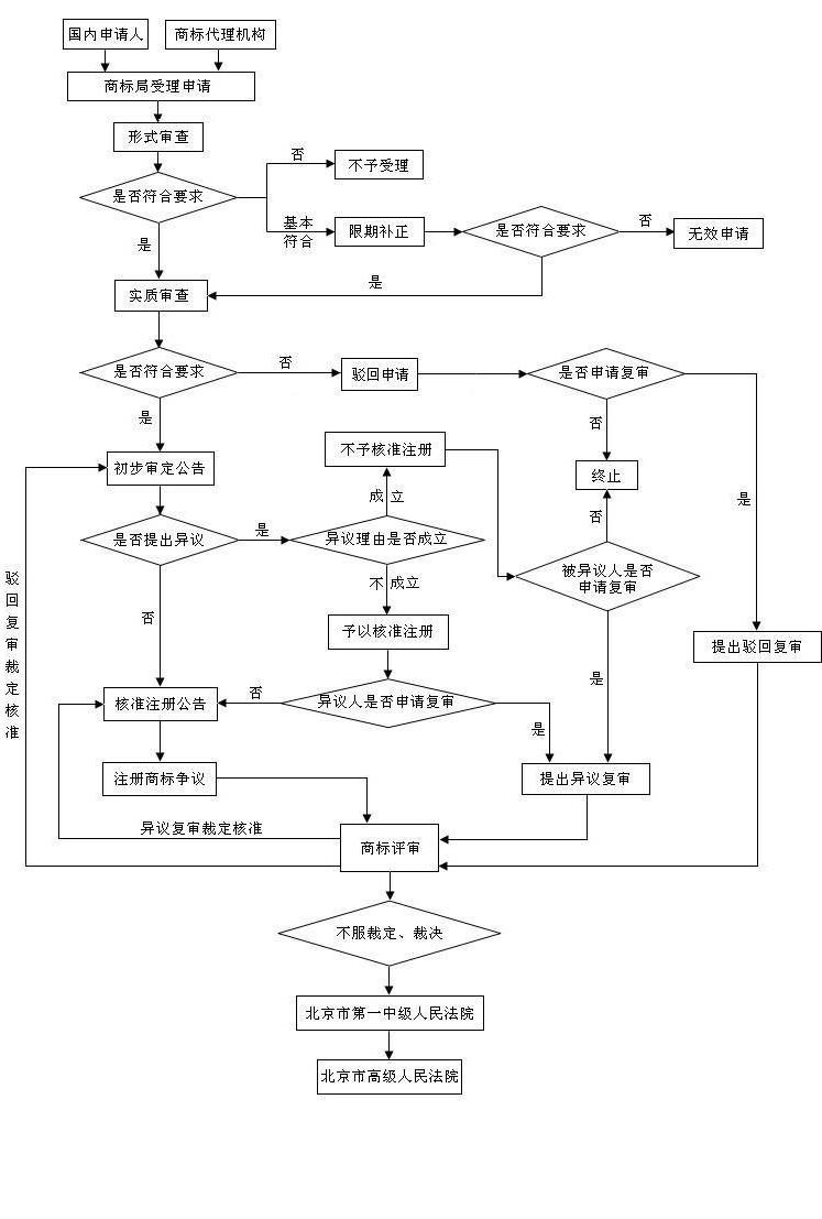 注册商标怎么注册(注册商标怎么查询有没有被注册)