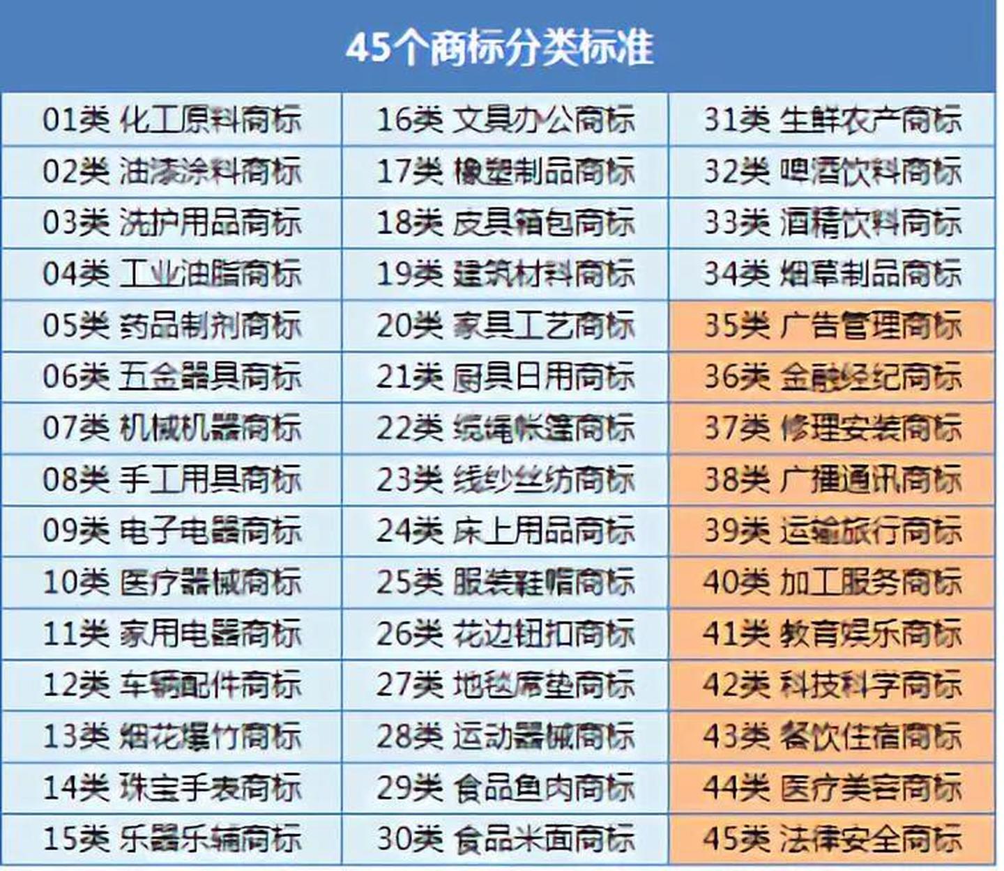 商标类目怎么查询(商标注册类目查询)