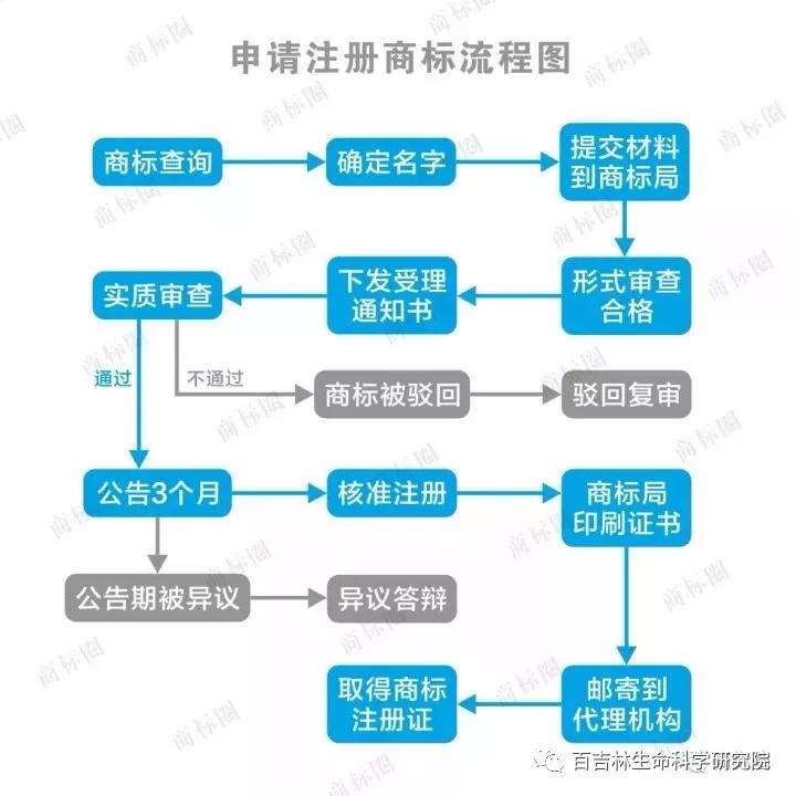 商品注册商标流程(商品注册商标流程图)