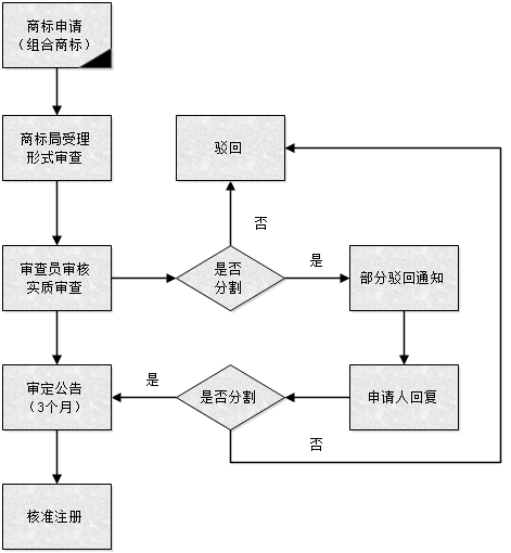 商品注册商标流程(商品注册商标流程图)