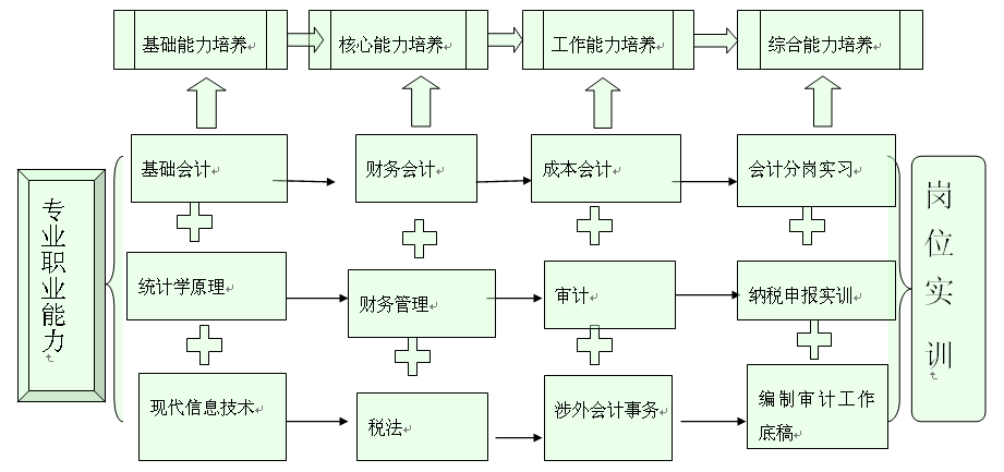 会计专业职高课程(高职会计专业核心课程)