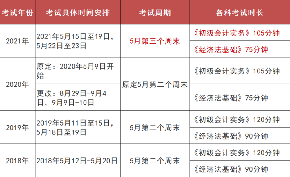 山东2021初级会计报名时间(山东2021初级会计报名时间及条件)