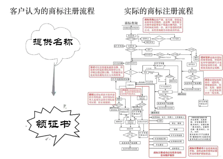 注册商标注册流程(注册商标的流程是什么,大概需要多少费用)