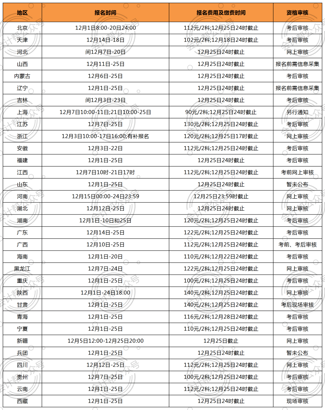 初级会计证报名时间2021补报名(初级会计的报名时间可以补报吗)