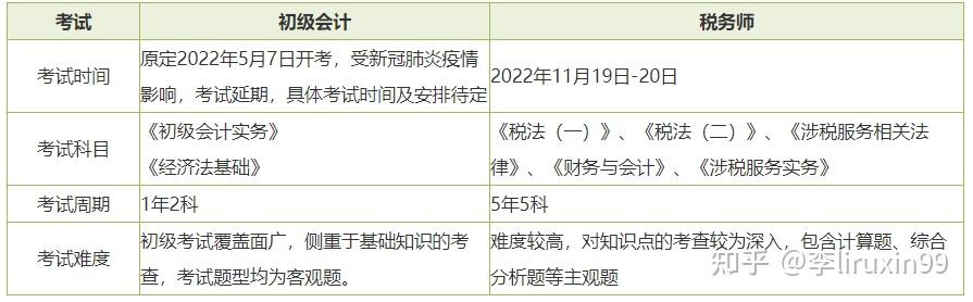 2022初级会计师报名时间和考试时间(22年初级会计师考试报名时间)