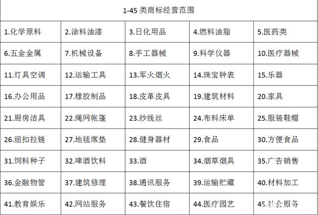 商标几个类别(商标一共分几类)