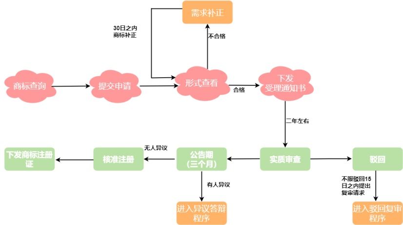 商标注册流程(个人怎么申请商标注册流程)