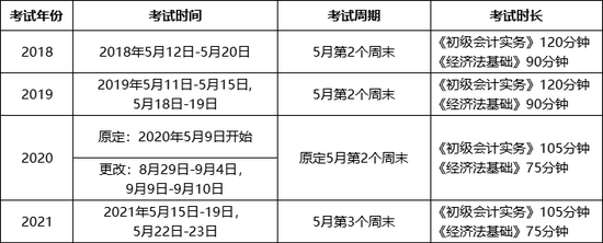 初级会计证考试内容是什么意思(初级会计证考试内容是什么意思呀)