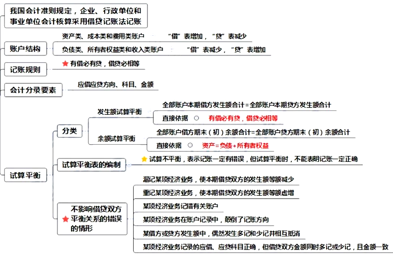 如何自学会计学(如何自学会计学专业)