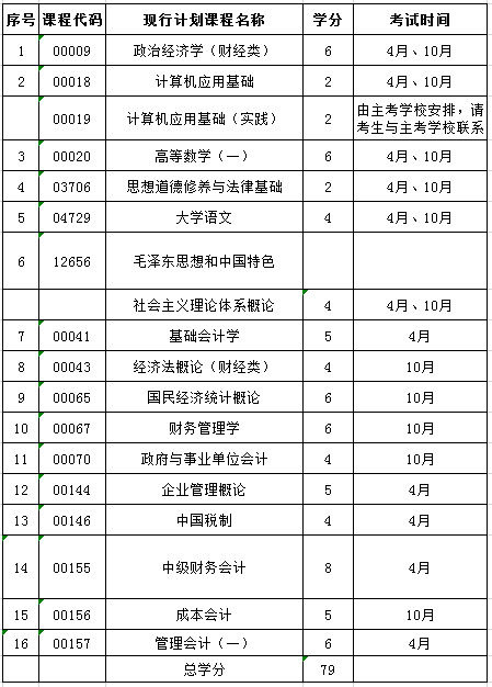 职高会计专业课程(职高会计学)