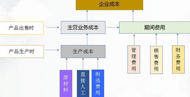 成本会计难度大吗(成本会计好不好)