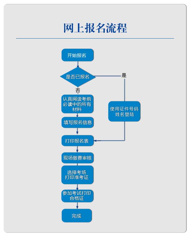 初级会计师报考指南(初级会计师报名条件报名时间)