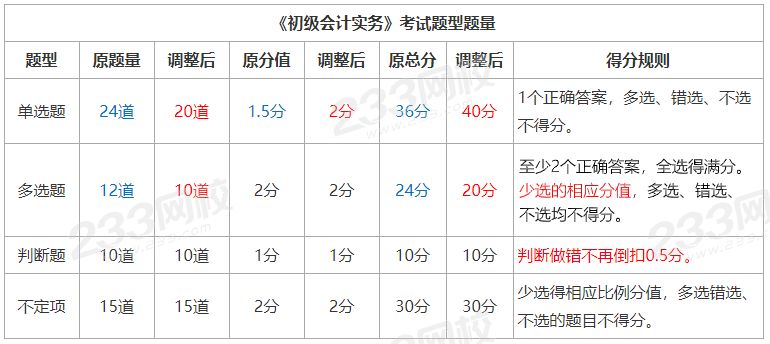 2021初级会计考试科目及题型(初级会计考题目及答案2021)