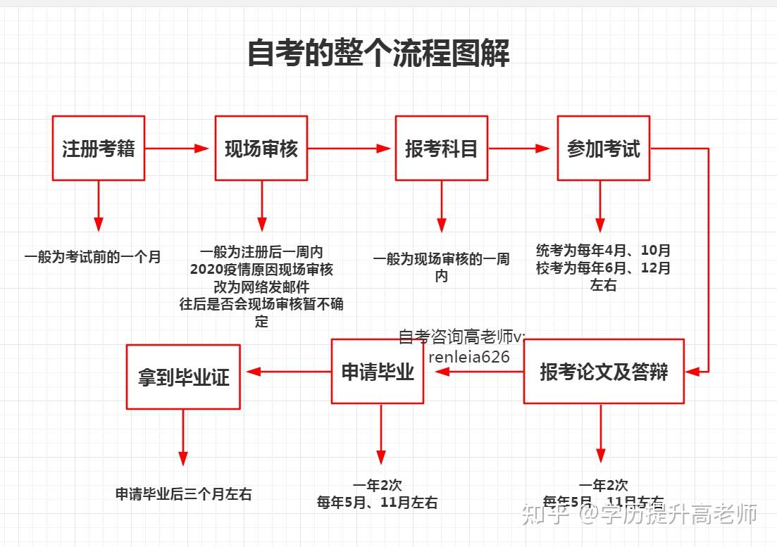 会计怎么自考(会计如何自考)