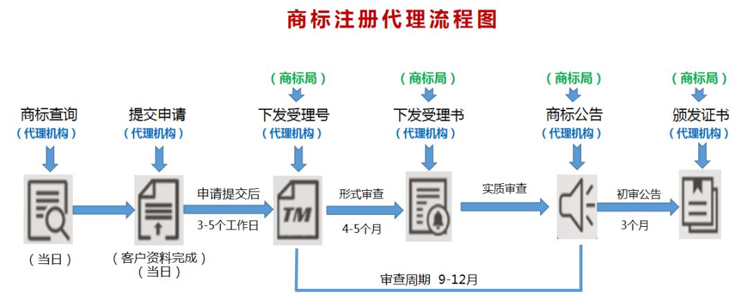 关于到哪商标注册申请的信息