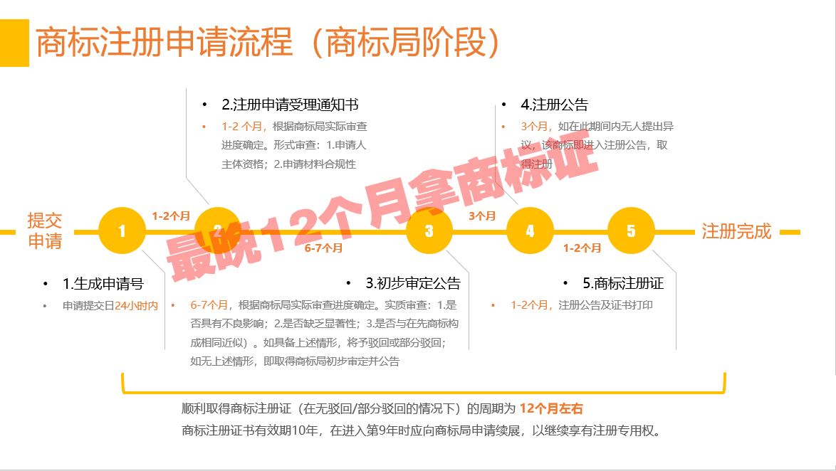 商标版权注册流程(商标版权注册流程及费用)