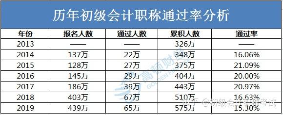 初会一年能报名几次(初级会计两次报名时间)