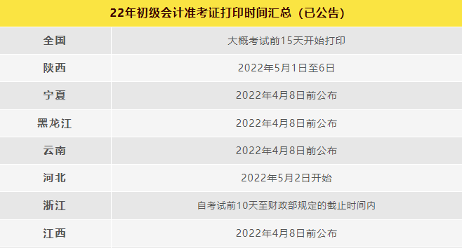 初级会计师2022年考试时间(初级会计师2022年报名时间及考试时间)