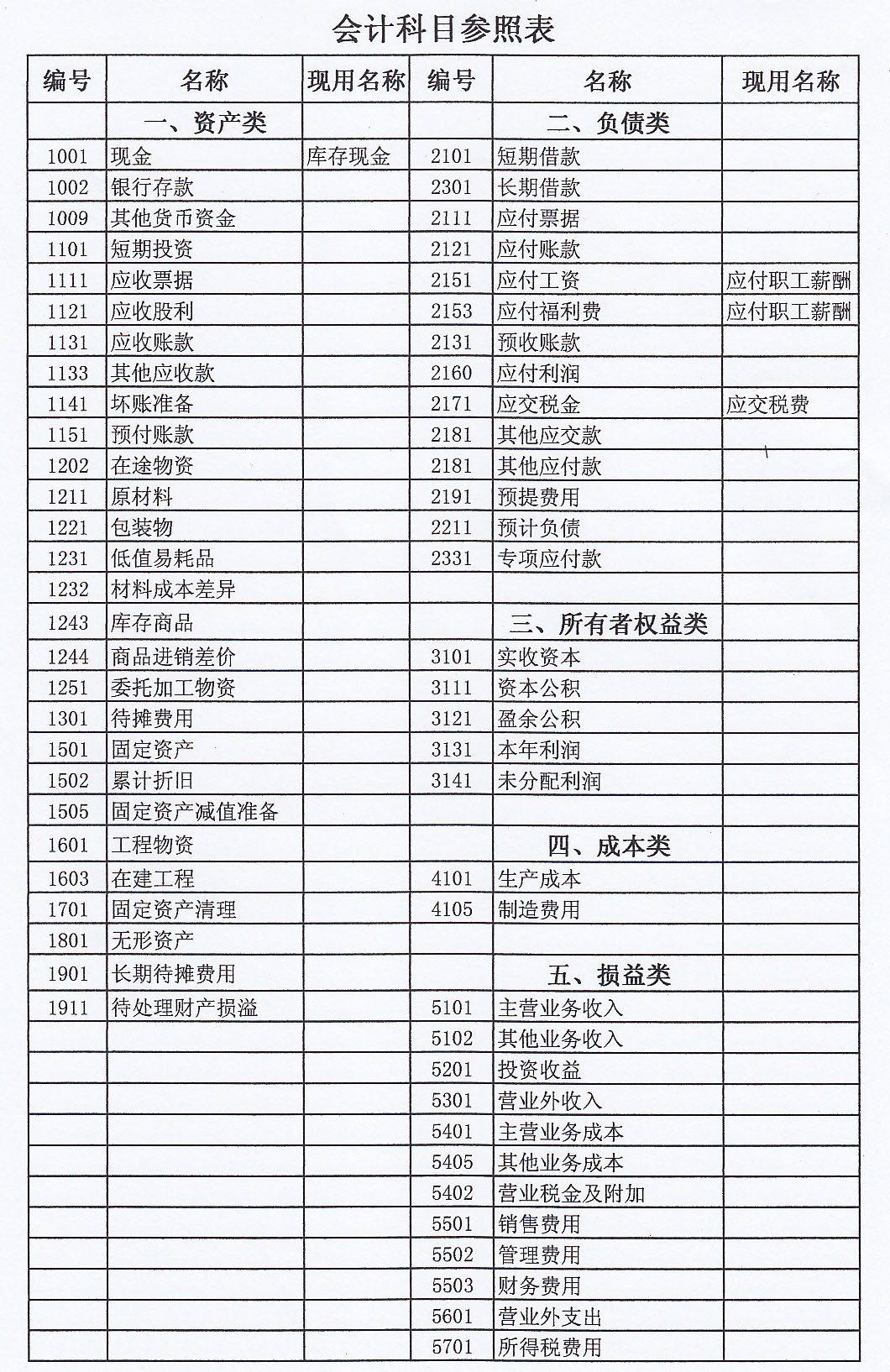 自学会计考试科目(自学考试会计要考哪几门)