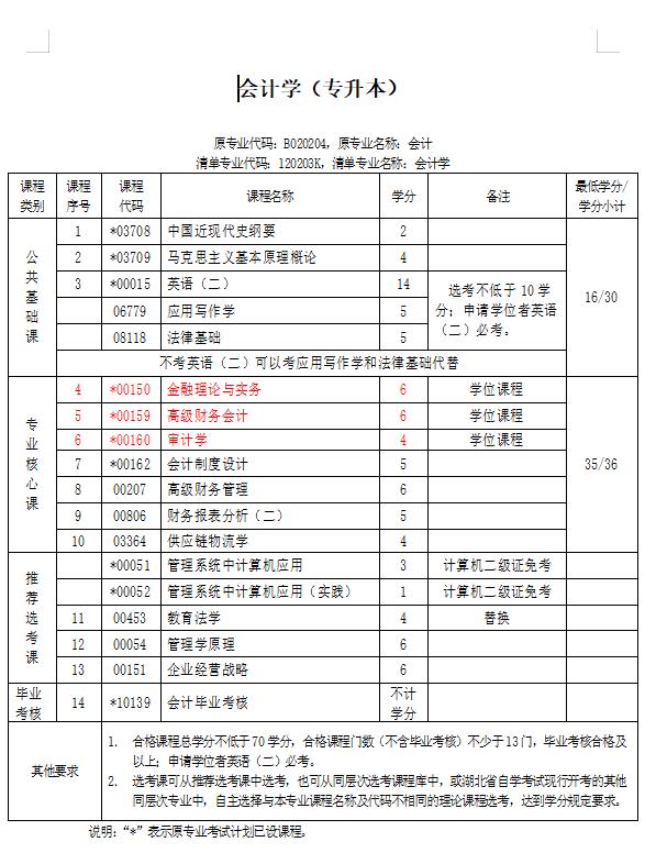 会计证怎么自考(会计证怎么自考难不难)