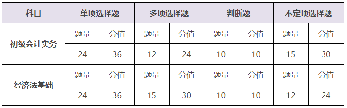 包含初级会计证考哪几门只有选择题吗的词条