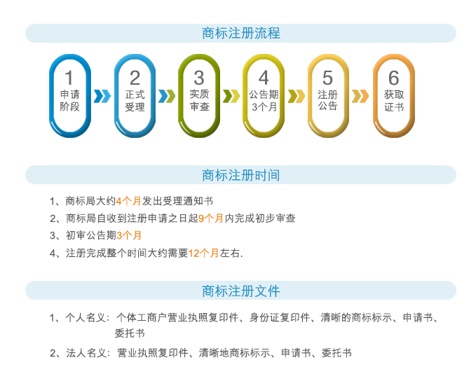 注册个人商标流程(注册个人商标流程及费用标准)