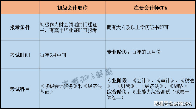 初级会计报名要多少钱?(初级会计报名需要多少钱)