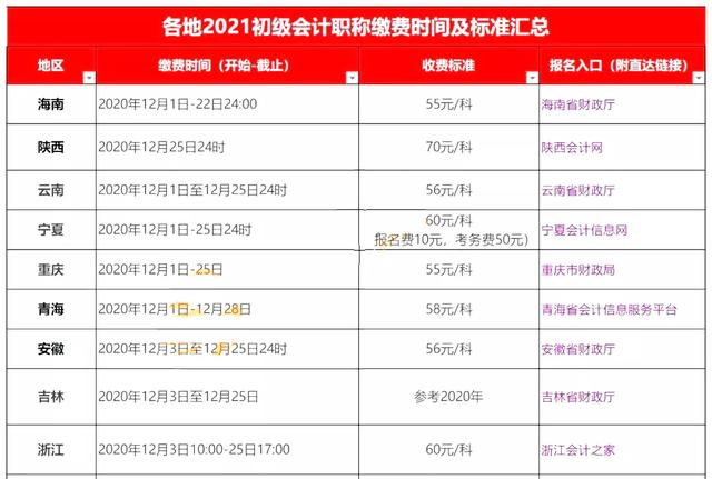 初级会计考试报名官网时间(初级会计报名时间2021官网)