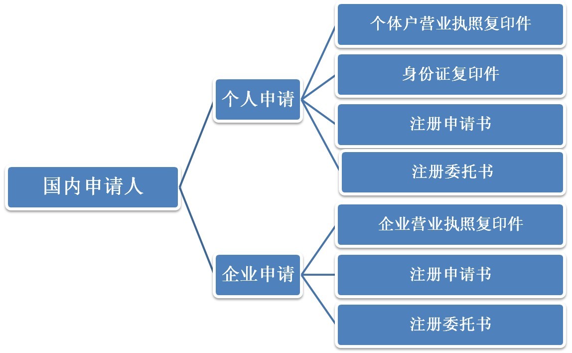 商标如何注册查询(商标如何注册查询真伪)