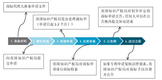 商品商标注册流程(注册商品商标有什么规定)