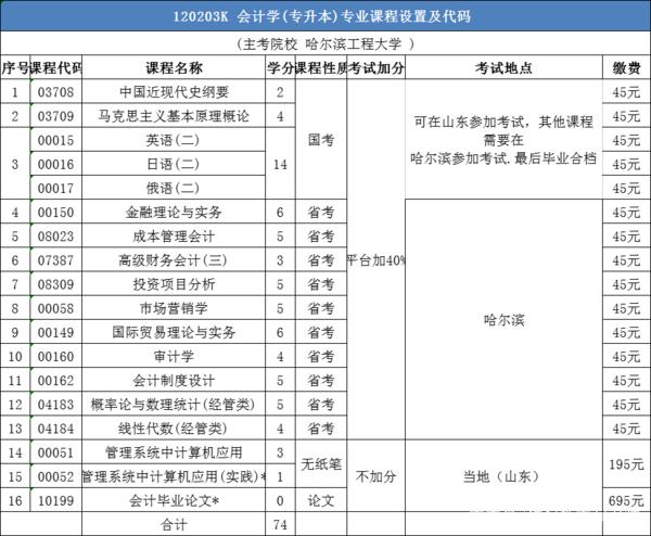 会计自学报考条件(会计自学报考条件有哪些)